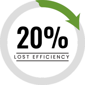 20% Lost Efficiency